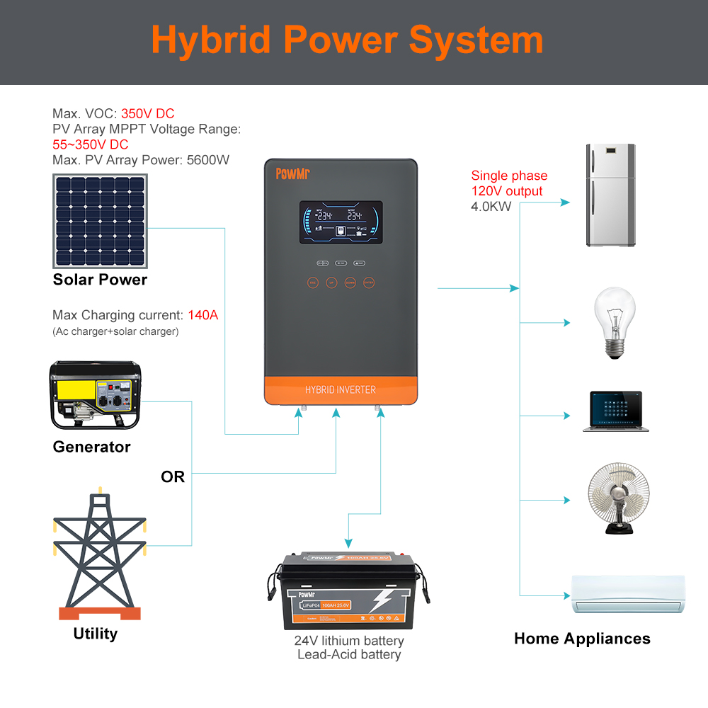 PowMr USA 4000W 24V Hybrid Sol - Solar Emergency Charger avis et prix